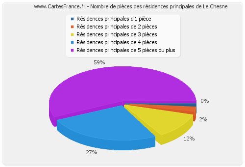 Nombre de pièces des résidences principales de Le Chesne